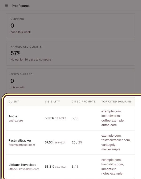 Portfolio at agency level: Kovoslabs' three clients, Fastmailtracker, Anthe and Liftback Kovoslabs, side by side