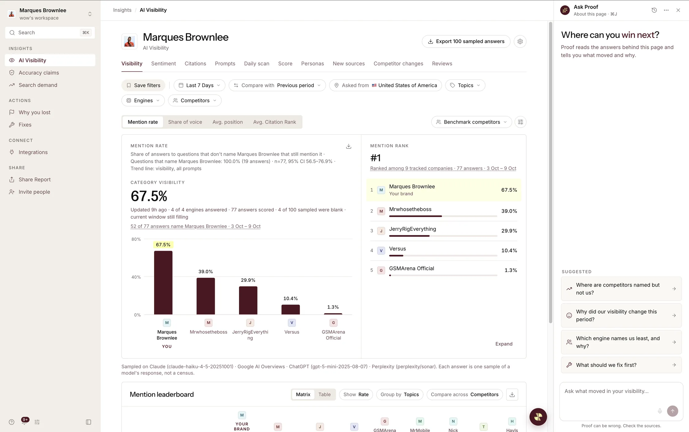 KI-Sichtbarkeit für Marques Brownlee: 67,5 % Sichtbarkeit in der Kategorie, Platz 1 vor Mrwhosetheboss, JerryRigEverything, Versus und GSMArena.