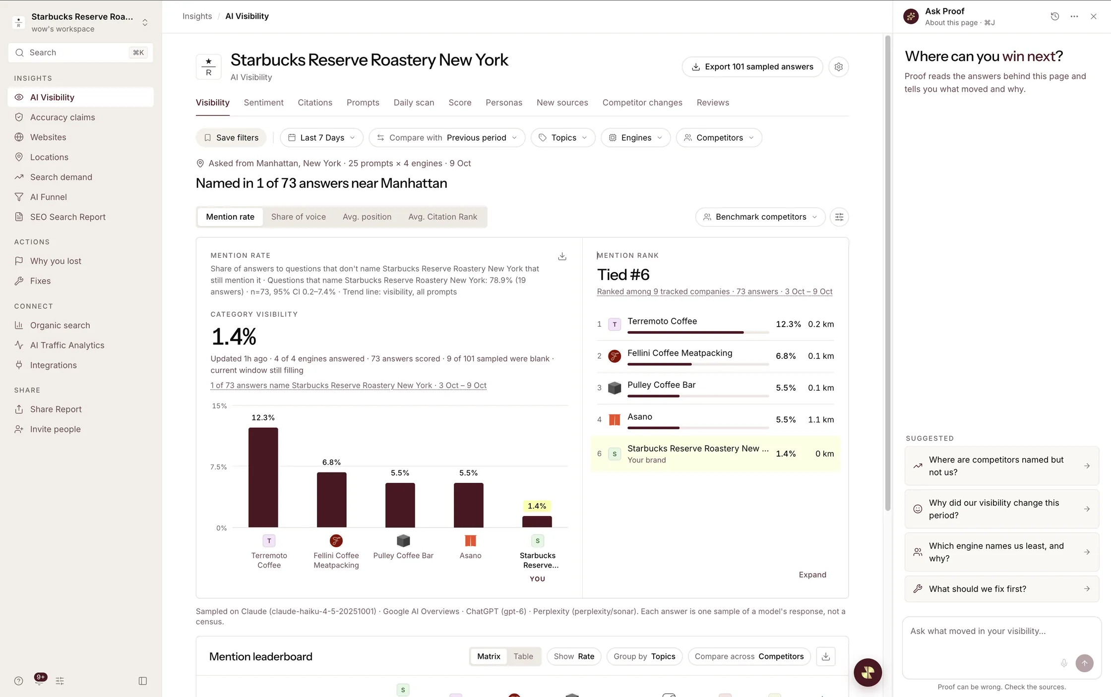 KI-Sichtbarkeit für Starbucks Reserve Roastery: 1,4 % Sichtbarkeit in der Kategorie, gleichauf auf Platz 6 hinter Terremoto Coffee, Fellini Coffee, Pulley Coffee Bar und Asano, mit Entfernungen.