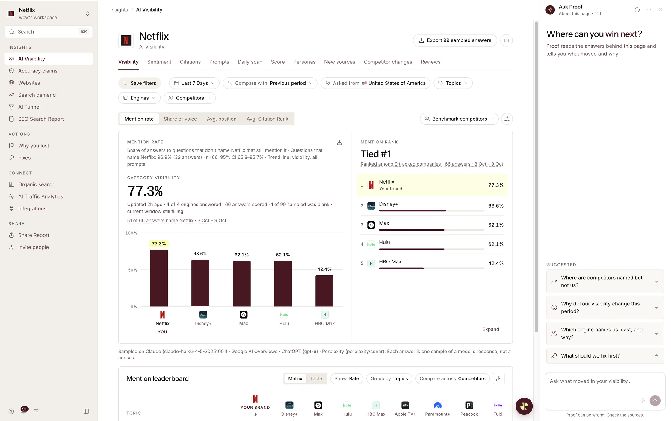 KI-Sichtbarkeit für Netflix: 77,3 % Sichtbarkeit in der Kategorie, gleichauf auf Platz 1 vor Disney+, Max, Hulu und HBO Max, mit geöffnetem Ask-Proof-Panel.