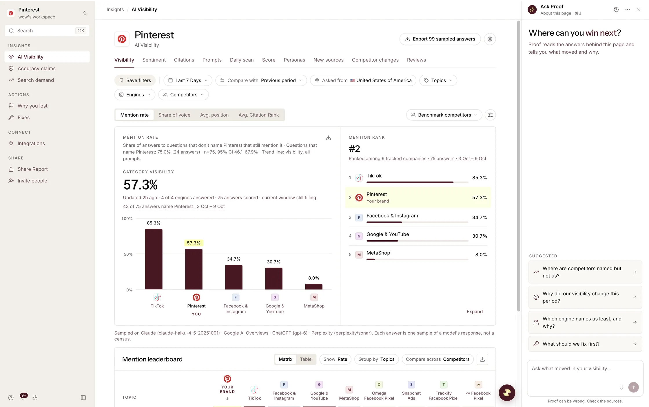 KI-Sichtbarkeit für die Pinterest-App für Shopify: 57,3 % Sichtbarkeit in der Kategorie, Platz 2 hinter TikTok, vor Facebook & Instagram, Google & YouTube und MetaShop.