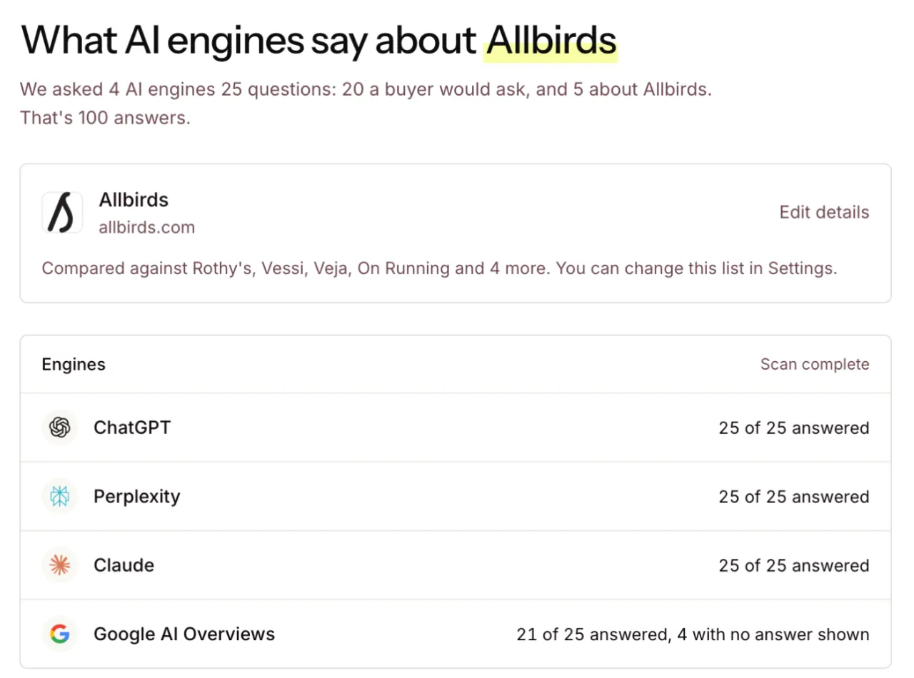 The first Allbirds scan complete: ChatGPT, Perplexity and Claude answered 25 of 25, Google AI Overviews 21 of 25.