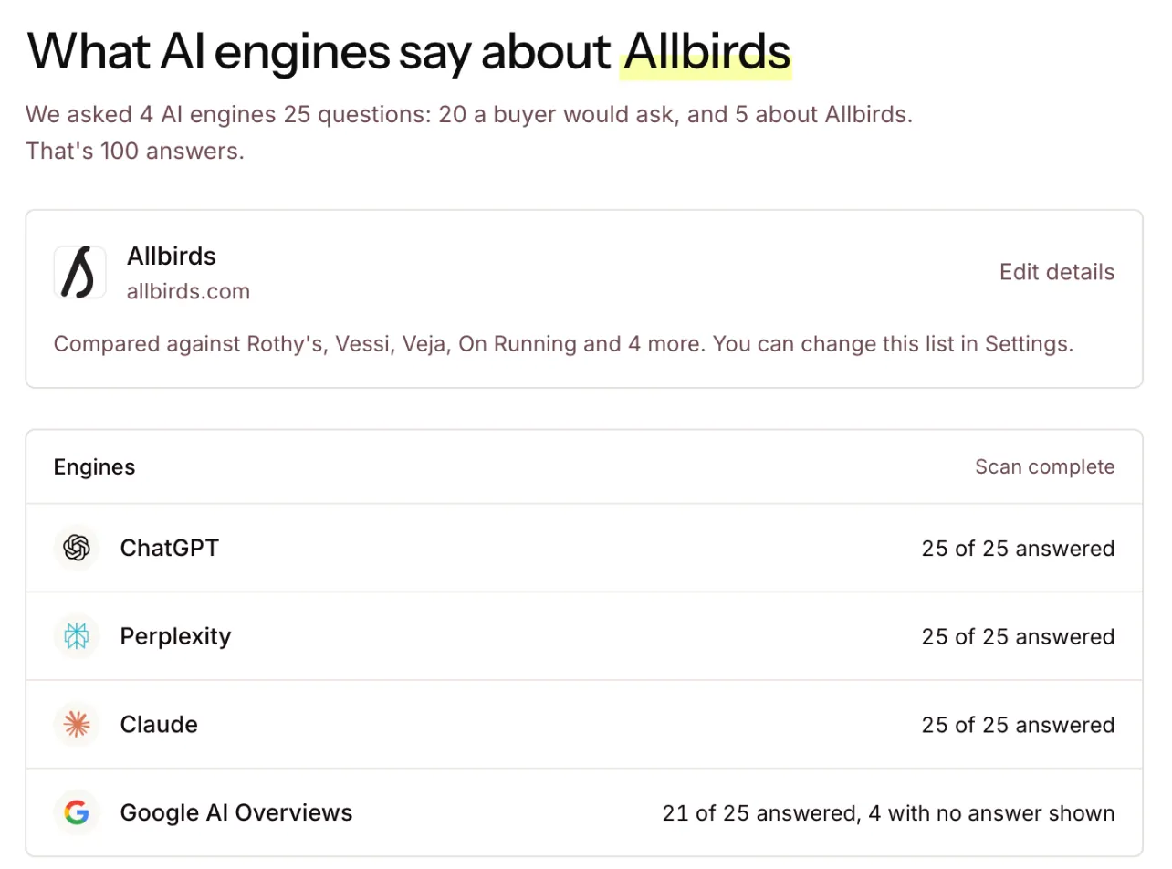 Der erste Scan von Allbirds abgeschlossen: ChatGPT, Perplexity und Claude beantworteten 25 von 25, Google AI Overviews 21 von 25.