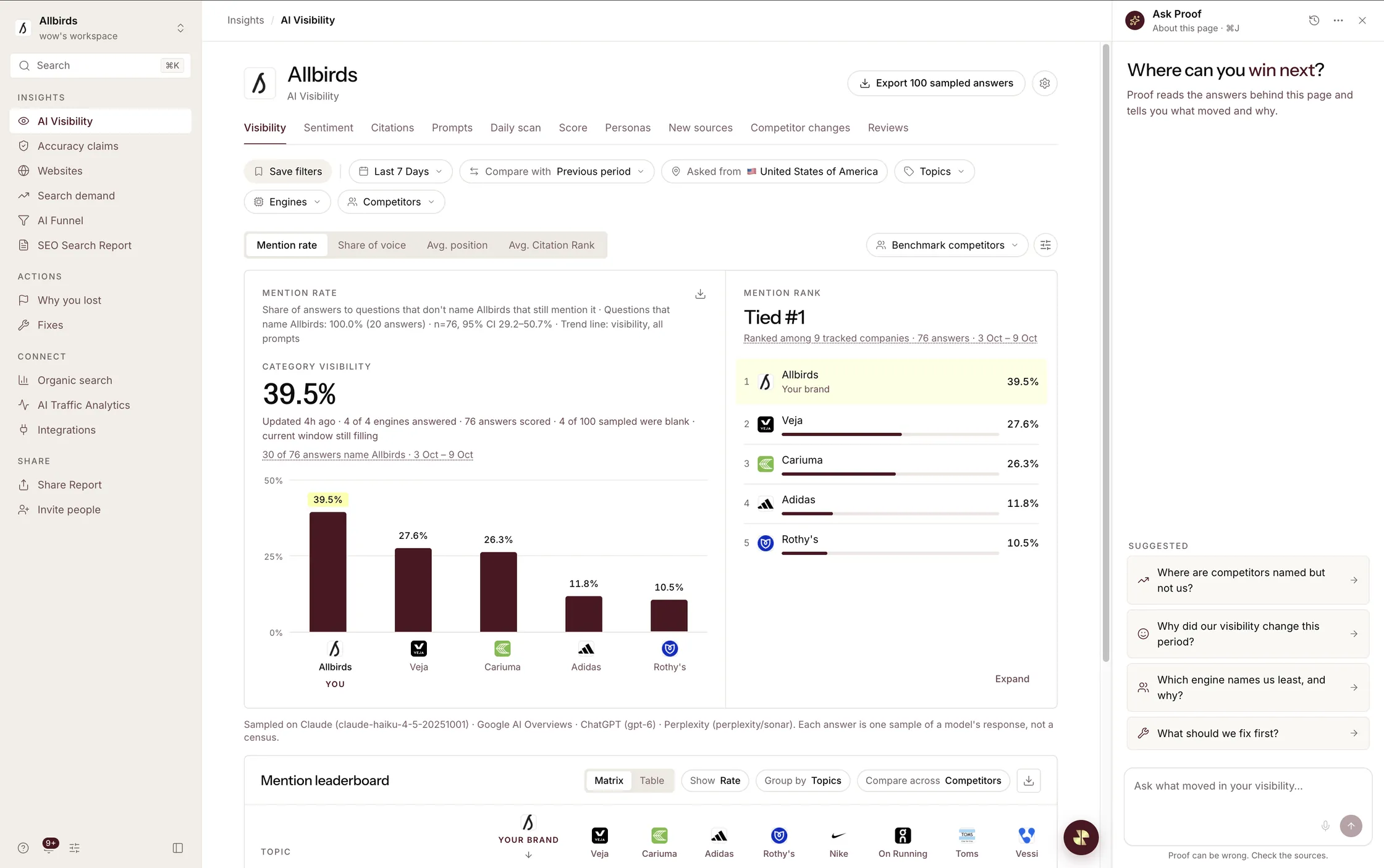 KI-Sichtbarkeit für Allbirds: 39,5 % Sichtbarkeit in der Kategorie, gleichauf auf Platz 1 vor Veja, Cariuma, Adidas und Rothy's, mit geöffnetem Ask-Proof-Panel.