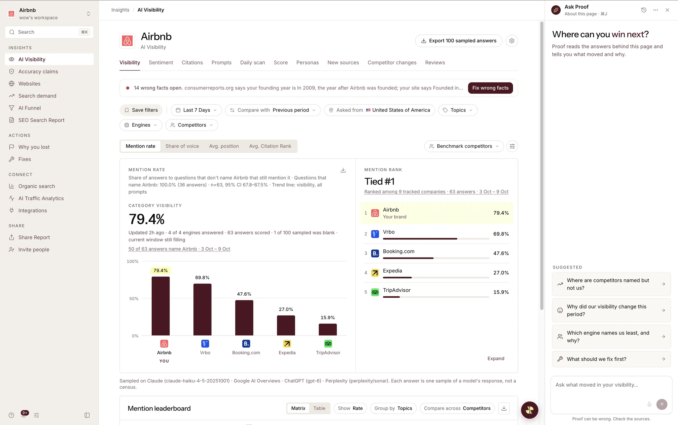 KI-Sichtbarkeit für Airbnb: 79,4 % Sichtbarkeit in der Kategorie, gleichauf auf Platz 1 vor Vrbo, Booking.com, Expedia und TripAdvisor, mit geöffnetem Ask-Proof-Panel.