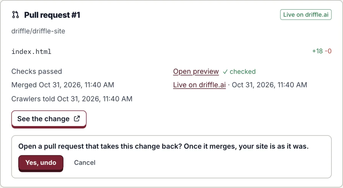 Ein zusammengeführter Pull Request live auf driffle.ai: Prüfungen bestanden, zusammengeführt, Live-Adresse und Crawler informiert, dazu die Frage „Undo“, die anbietet, einen Pull Request zu öffnen, der die Änderung zurücknimmt.